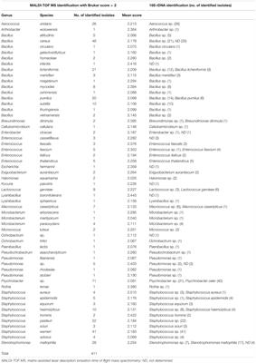 MALDI-TOF Mass Spectrometry Fingerprinting Performance Versus 16S rDNA Sequencing to Identify Bacterial Microflora From Seafood Products and Sea Water Samples